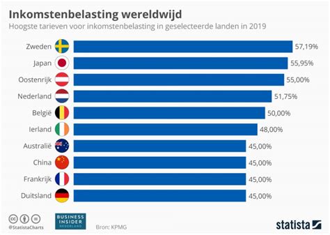 belasting nederland vs belgie